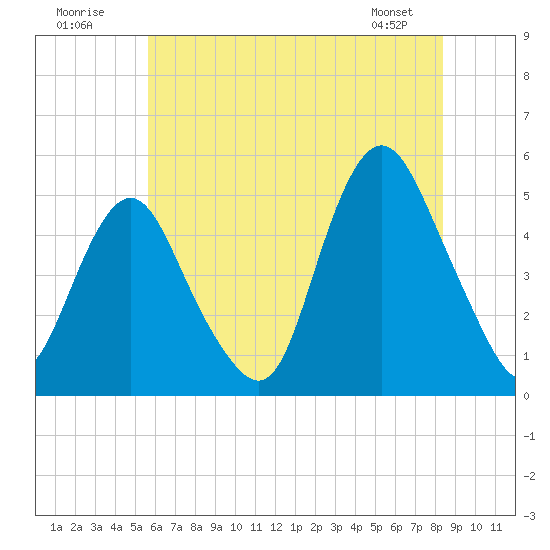 North Channel Bridge tide chart for Sunday, July 20, 2025