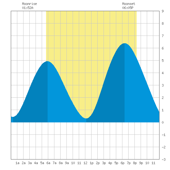 North Channel Bridge tide chart for Monday, July 21, 2025