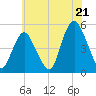 North Channel Bridge tide chart for Monday, July 21, 2025