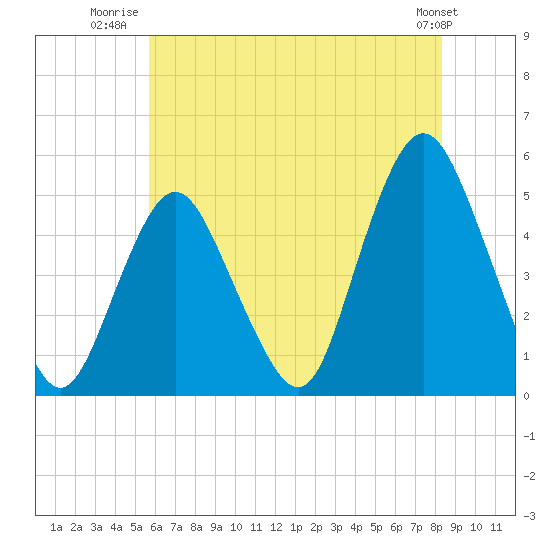 North Channel Bridge tide chart for Tuesday, July 22, 2025