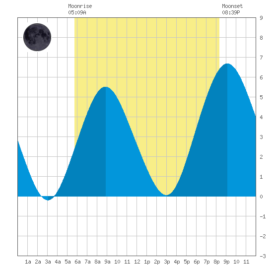 North Channel Bridge tide chart for Thursday, July 24, 2025