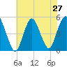 North Channel Bridge tide chart for Sunday, July 27, 2025