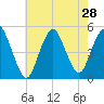 North Channel Bridge tide chart for Monday, July 28, 2025