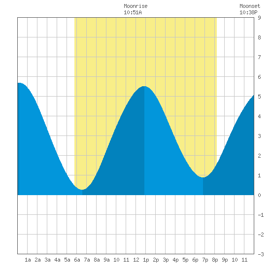 North Channel Bridge tide chart for Tuesday, July 29, 2025