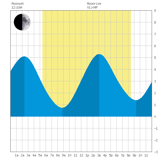 North Channel Bridge tide chart for Wednesday, July 2, 2025