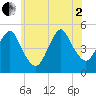 North Channel Bridge tide chart for Wednesday, July 2, 2025