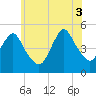North Channel Bridge tide chart for Thursday, July 3, 2025