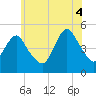 North Channel Bridge tide chart for Friday, July 4, 2025
