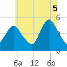 North Channel Bridge tide chart for Saturday, July 5, 2025