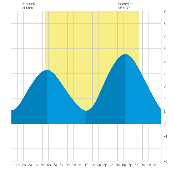 North Channel Bridge tide chart for Sunday, July 6, 2025