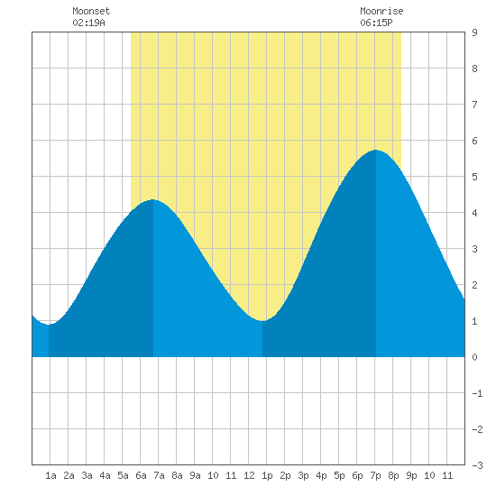 North Channel Bridge tide chart for Monday, July 7, 2025