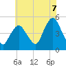 North Channel Bridge tide chart for Monday, July 7, 2025
