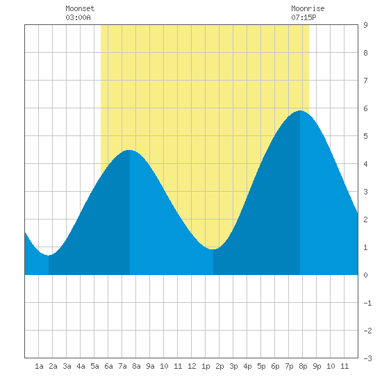 North Channel Bridge tide chart for Tuesday, July 8, 2025