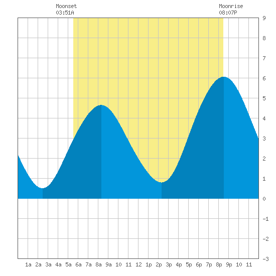 North Channel Bridge tide chart for Wednesday, July 9, 2025