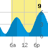 North Channel Bridge tide chart for Wednesday, July 9, 2025