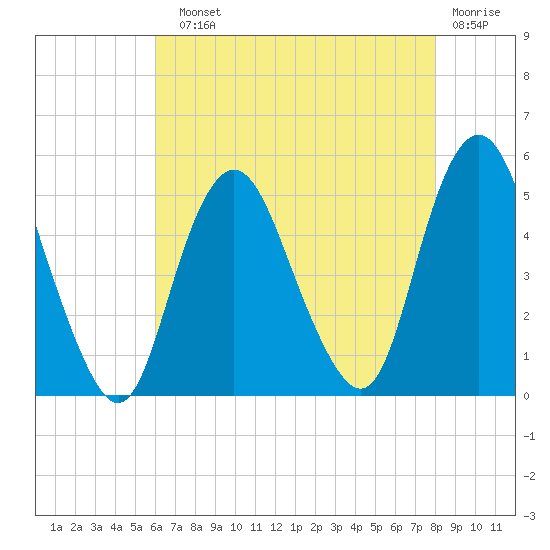 North Channel Bridge tide chart for Sunday, August 10, 2025