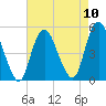 North Channel Bridge tide chart for Sunday, August 10, 2025