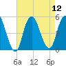 North Channel Bridge tide chart for Tuesday, August 12, 2025