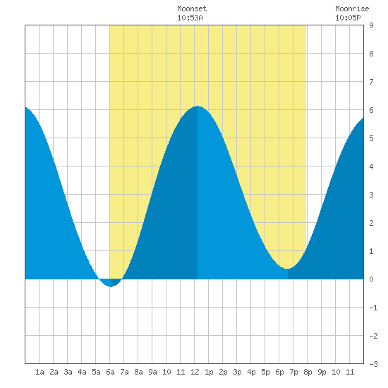 North Channel Bridge tide chart for Wednesday, August 13, 2025