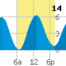 North Channel Bridge tide chart for Thursday, August 14, 2025