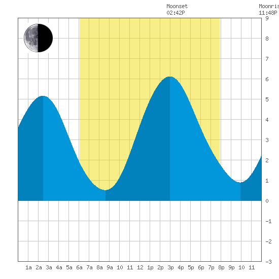 North Channel Bridge tide chart for Saturday, August 16, 2025