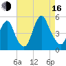 North Channel Bridge tide chart for Saturday, August 16, 2025