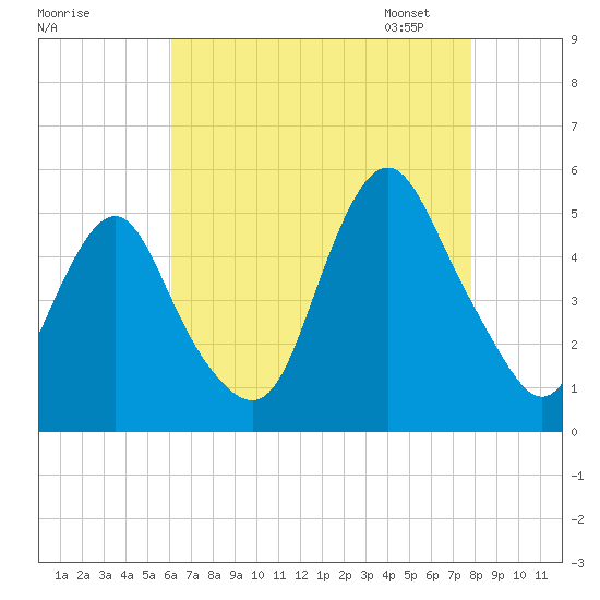 North Channel Bridge tide chart for Sunday, August 17, 2025