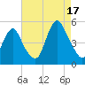 North Channel Bridge tide chart for Sunday, August 17, 2025