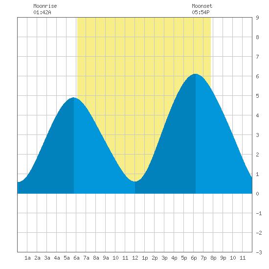 North Channel Bridge tide chart for Tuesday, August 19, 2025