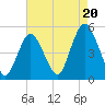 North Channel Bridge tide chart for Wednesday, August 20, 2025