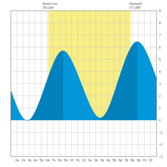 North Channel Bridge tide chart for Friday, August 22, 2025