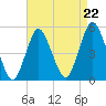 North Channel Bridge tide chart for Friday, August 22, 2025