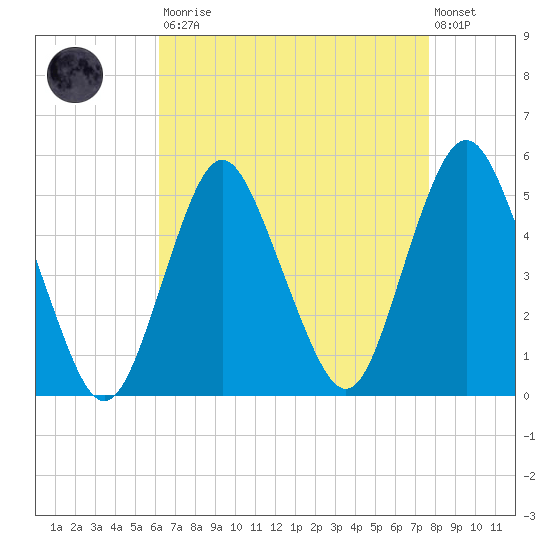 North Channel Bridge tide chart for Saturday, August 23, 2025