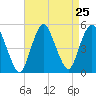 North Channel Bridge tide chart for Monday, August 25, 2025