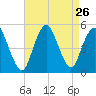 North Channel Bridge tide chart for Tuesday, August 26, 2025