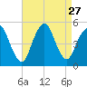 North Channel Bridge tide chart for Wednesday, August 27, 2025