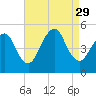 North Channel Bridge tide chart for Friday, August 29, 2025