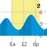 North Channel Bridge tide chart for Saturday, August 2, 2025