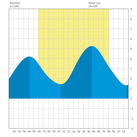 North Channel Bridge tide chart for Sunday, August 3, 2025