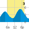 North Channel Bridge tide chart for Sunday, August 3, 2025