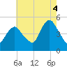 North Channel Bridge tide chart for Monday, August 4, 2025