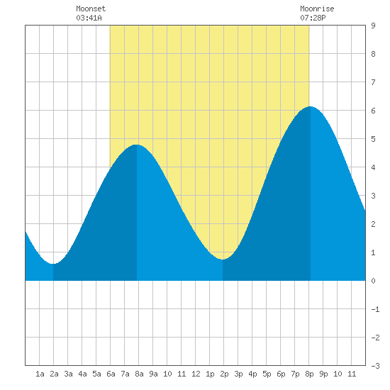 North Channel Bridge tide chart for Thursday, August 7, 2025