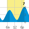 North Channel Bridge tide chart for Thursday, August 7, 2025