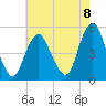 North Channel Bridge tide chart for Friday, August 8, 2025