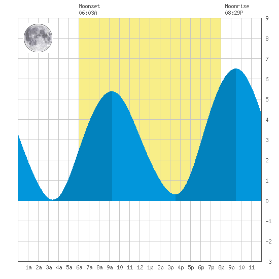 North Channel Bridge tide chart for Saturday, August 9, 2025