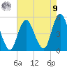 North Channel Bridge tide chart for Saturday, August 9, 2025