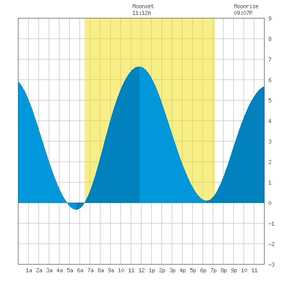 North Channel Bridge tide chart for Thursday, September 11, 2025