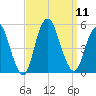 North Channel Bridge tide chart for Thursday, September 11, 2025