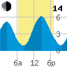 North Channel Bridge tide chart for Sunday, September 14, 2025