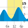North Channel Bridge tide chart for Monday, September 15, 2025